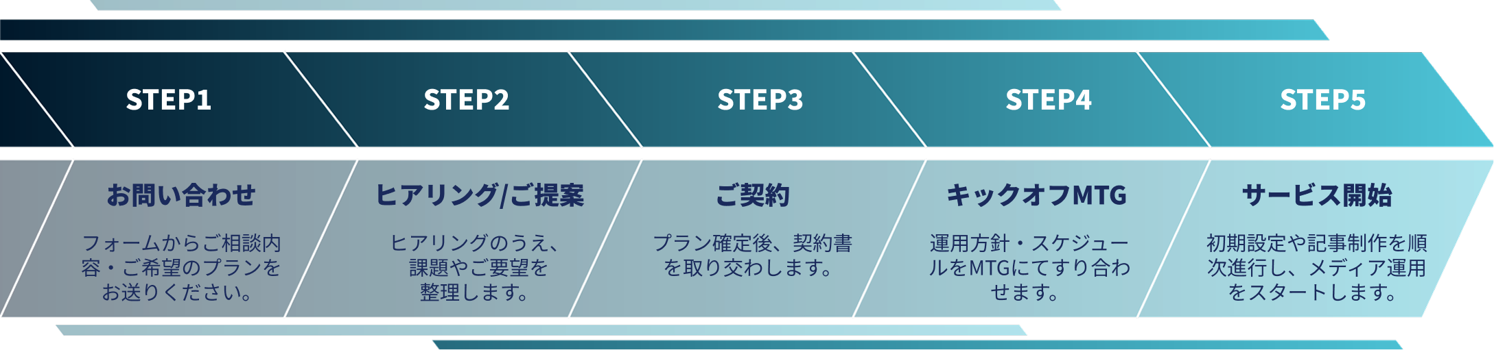 スプリントフロー