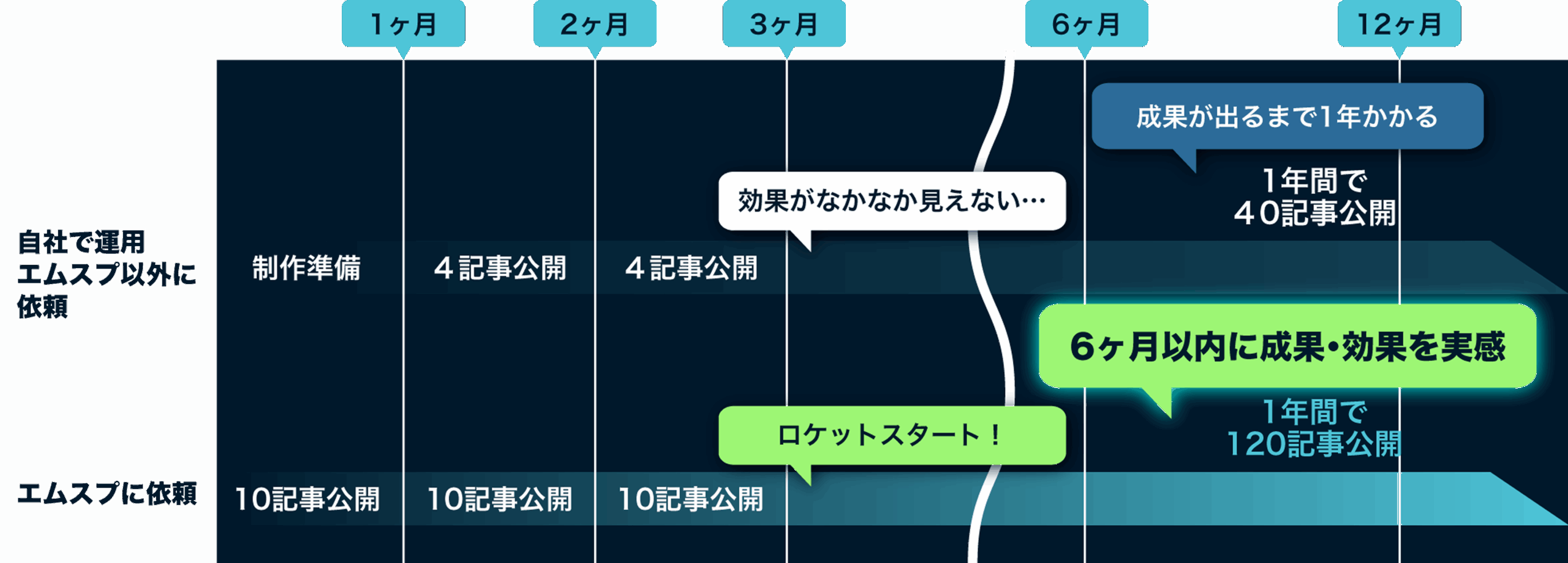 成長グラフ